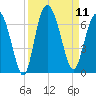 Skull Creek North tide chart for Thursday, September 11, 2025