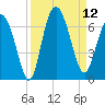 Skull Creek North tide chart for Friday, September 12, 2025