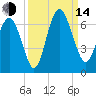 Skull Creek North tide chart for Sunday, September 14, 2025