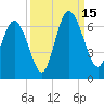 Skull Creek North tide chart for Monday, September 15, 2025