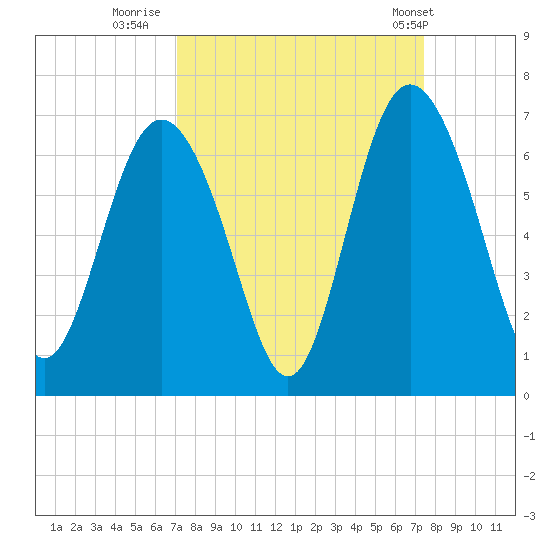 Skull Creek North tide chart for Thursday, September 18, 2025