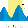 Skull Creek North tide chart for Monday, September 1, 2025