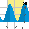 Skull Creek North tide chart for Saturday, September 20, 2025