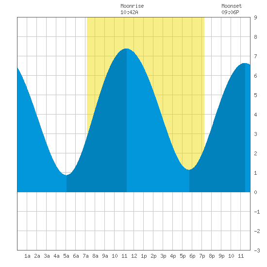 Skull Creek North tide chart for Thursday, September 25, 2025