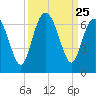 Skull Creek North tide chart for Thursday, September 25, 2025