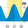 Skull Creek North tide chart for Friday, September 26, 2025