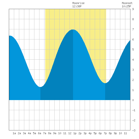 Skull Creek North tide chart for Saturday, September 27, 2025