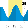 Skull Creek North tide chart for Sunday, September 28, 2025