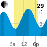 Skull Creek North tide chart for Monday, September 29, 2025