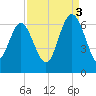 Skull Creek North tide chart for Wednesday, September 3, 2025