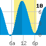 Skull Creek North tide chart for Friday, October 10, 2025