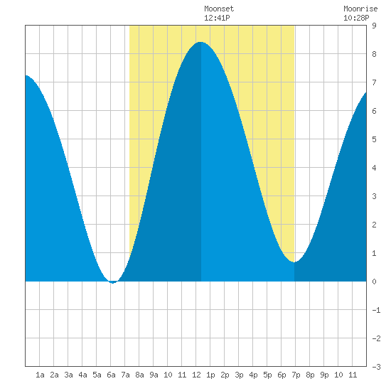 Skull Creek North tide chart for Saturday, October 11, 2025