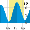 Skull Creek North tide chart for Sunday, October 12, 2025