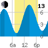 Skull Creek North tide chart for Monday, October 13, 2025
