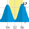 Skull Creek North tide chart for Friday, October 17, 2025