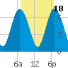 Skull Creek North tide chart for Saturday, October 18, 2025