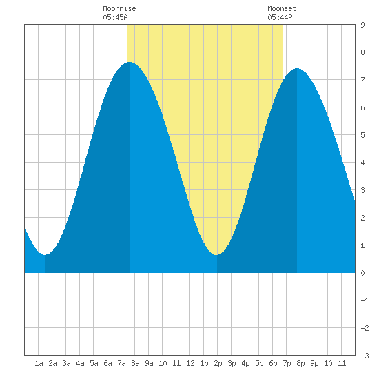 Skull Creek North tide chart for Sunday, October 19, 2025