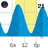 Skull Creek North tide chart for Tuesday, October 21, 2025