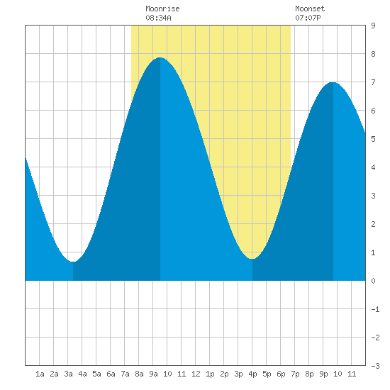 Skull Creek North tide chart for Wednesday, October 22, 2025