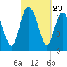 Skull Creek North tide chart for Thursday, October 23, 2025