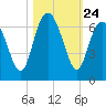Skull Creek North tide chart for Friday, October 24, 2025