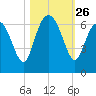 Skull Creek North tide chart for Sunday, October 26, 2025