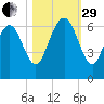 Skull Creek North tide chart for Wednesday, October 29, 2025