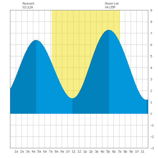 Skull Creek North tide chart for Thursday, October 2, 2025