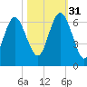 Skull Creek North tide chart for Friday, October 31, 2025