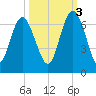 Skull Creek North tide chart for Friday, October 3, 2025
