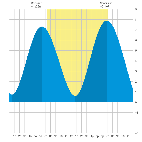 Skull Creek North tide chart for Saturday, October 4, 2025