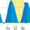 Skull Creek North tide chart for Tuesday, October 7, 2025