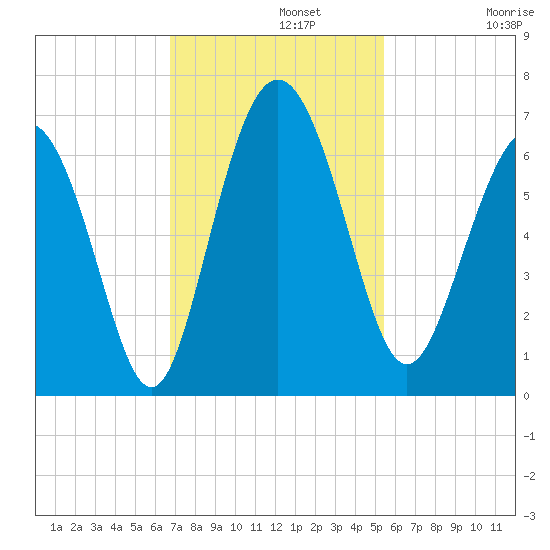 Skull Creek North tide chart for Monday, November 10, 2025