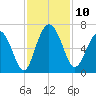 Skull Creek North tide chart for Monday, November 10, 2025