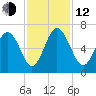 Skull Creek North tide chart for Wednesday, November 12, 2025