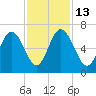 Skull Creek North tide chart for Thursday, November 13, 2025