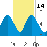 Skull Creek North tide chart for Friday, November 14, 2025