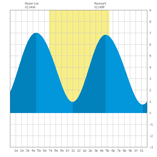 Skull Creek North tide chart for Saturday, November 15, 2025