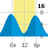 Skull Creek North tide chart for Sunday, November 16, 2025