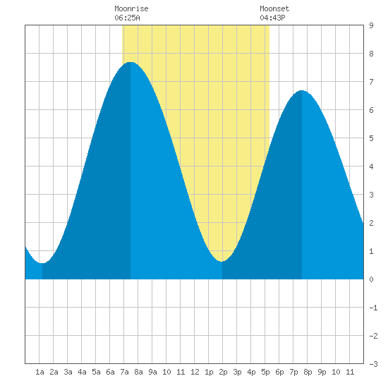 Skull Creek North tide chart for Wednesday, November 19, 2025