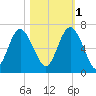 Skull Creek North tide chart for Saturday, November 1, 2025