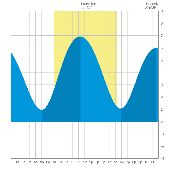 Skull Creek North tide chart for Tuesday, November 25, 2025