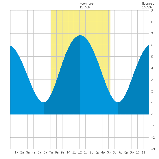 Skull Creek North tide chart for Wednesday, November 26, 2025