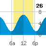 Skull Creek North tide chart for Wednesday, November 26, 2025