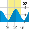 Skull Creek North tide chart for Thursday, November 27, 2025