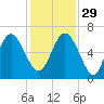 Skull Creek North tide chart for Saturday, November 29, 2025