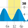 Skull Creek North tide chart for Sunday, November 30, 2025