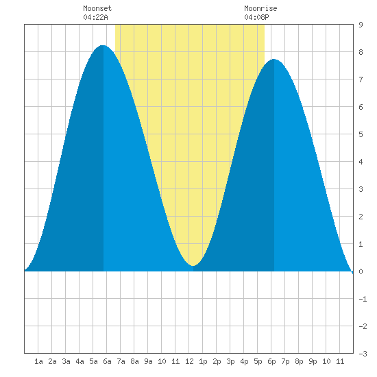 Skull Creek North tide chart for Monday, November 3, 2025