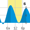 Skull Creek North tide chart for Thursday, November 6, 2025