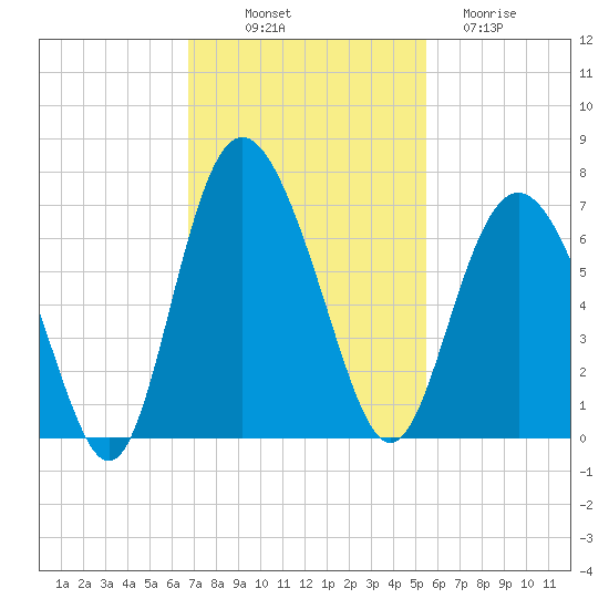 Skull Creek North tide chart for Friday, November 7, 2025